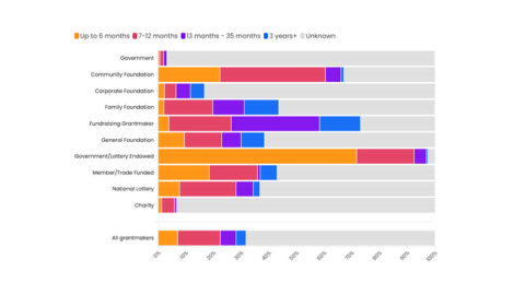 A graph of grant duration by segment including those without duration data.