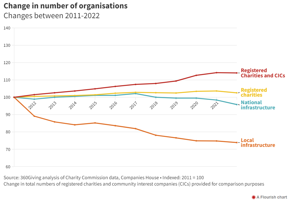 Image of a line chart showing the the number of sector infrastructure organisations not keeping up with the organisations they support