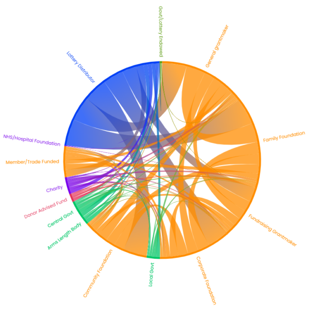 Chord diagram showing grantmaker types who fund with the same types of organisation