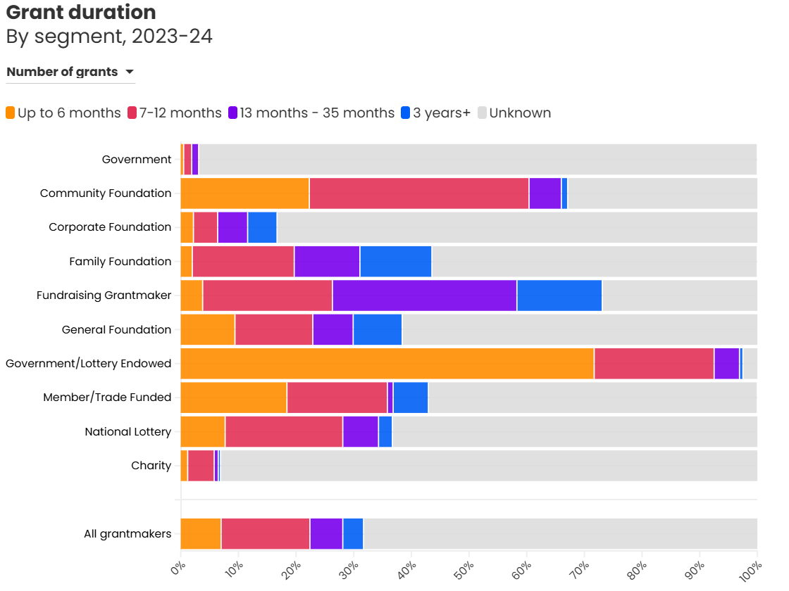 A graph of grant duration by segment including those without duration data.