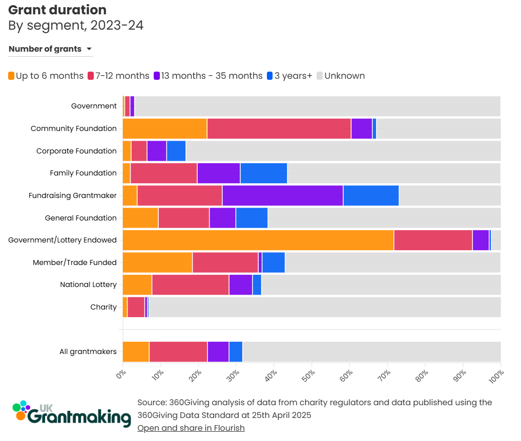 A graph of grant duration by segment including those without duration data.