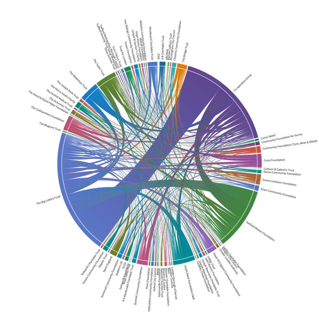 Screenshot of chord diagram showing common recipients in 360Giving data. Insight: 500 organisations received funding from both the Big Lottery Fund and the Co-operative Group in 2017.
