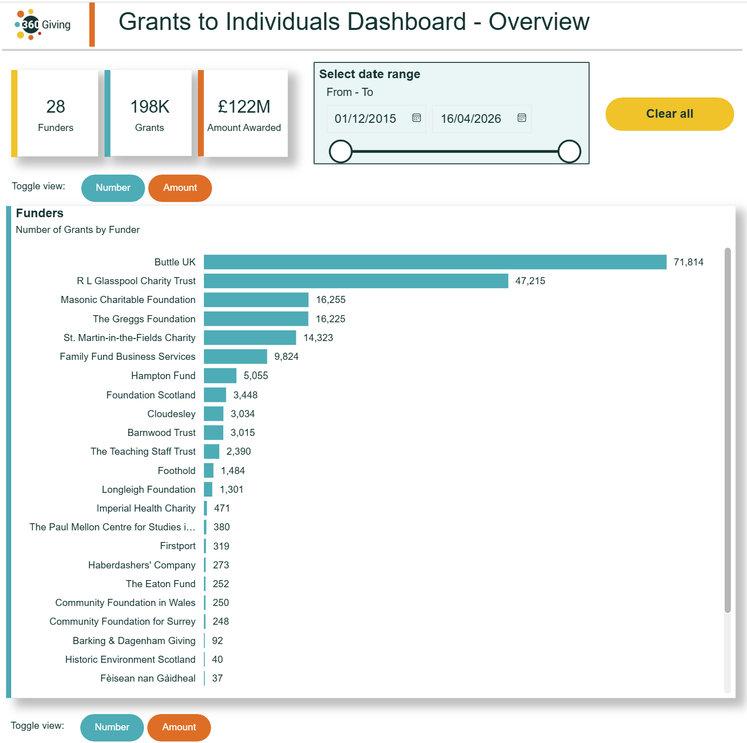 Screenshot of the Grants to Individual Dashboard - Overview, showing totals at the top, and a date range filter. Below, is a bar chat showing the number of grants by Funder.