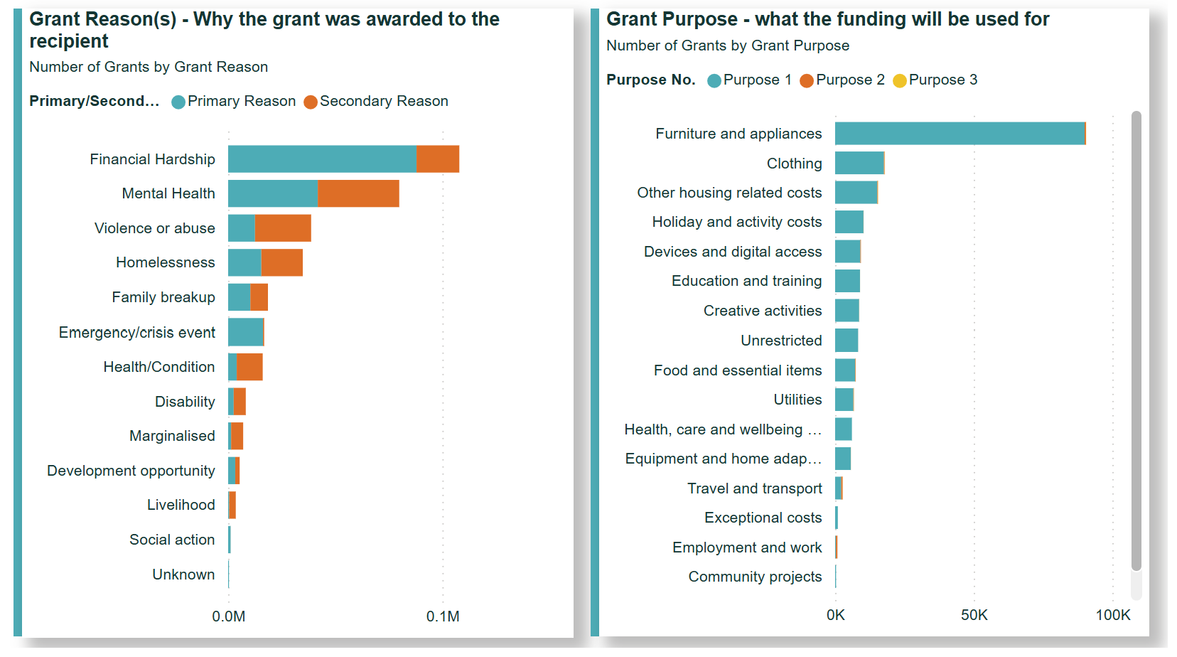 Screenshot of the Grants to Individuals Dashboard showing a bar chart of Grant Reason and Grant Purpose. 